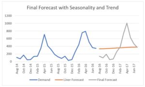 seasonality with trend forecast
